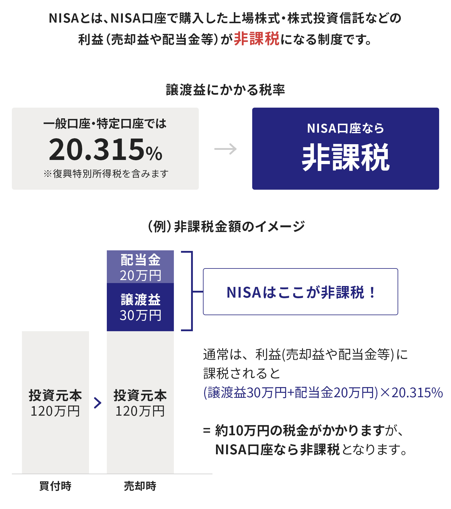 新NISA」とは？制度のポイントや旧NISAからの変更点を解説します | みずほ証券