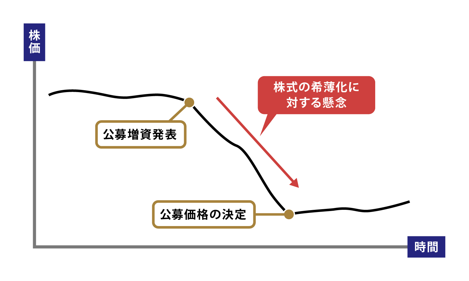 PO（募集・売出し）とは？IPOとの違いも解説！ | みずほ証券