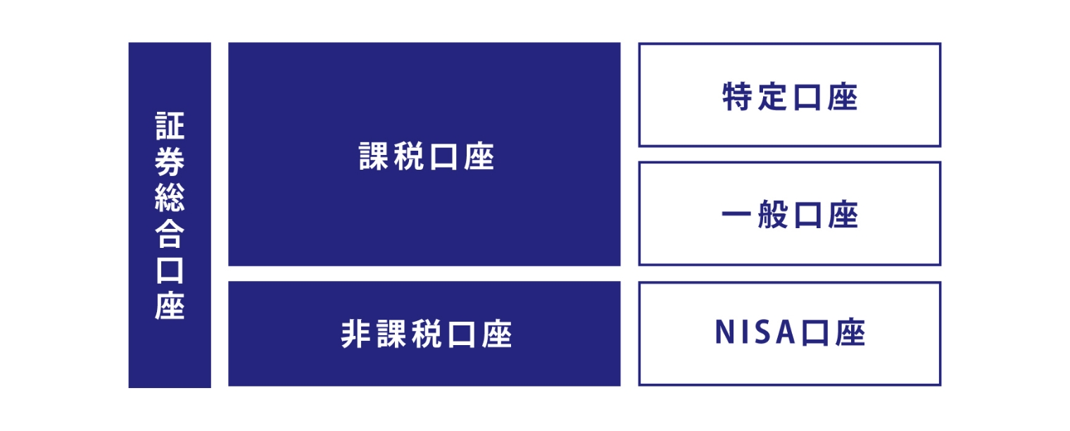 3つの証券口座の分類の図説