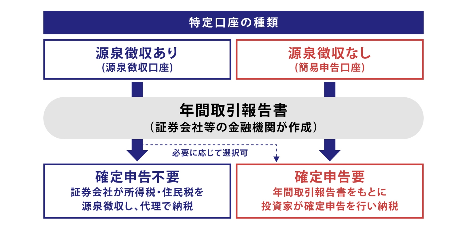 特定口座の種類の図説
