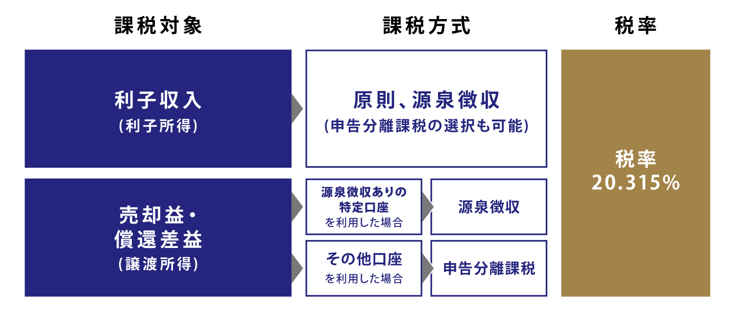 債券投資の課税対象と税率の図説