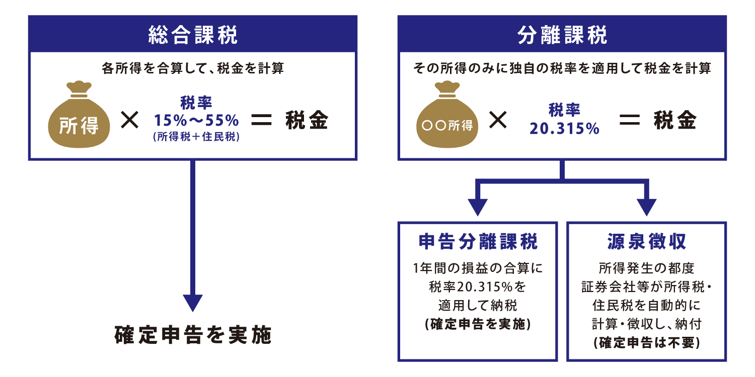 総合課税と分離課税の違いの図説