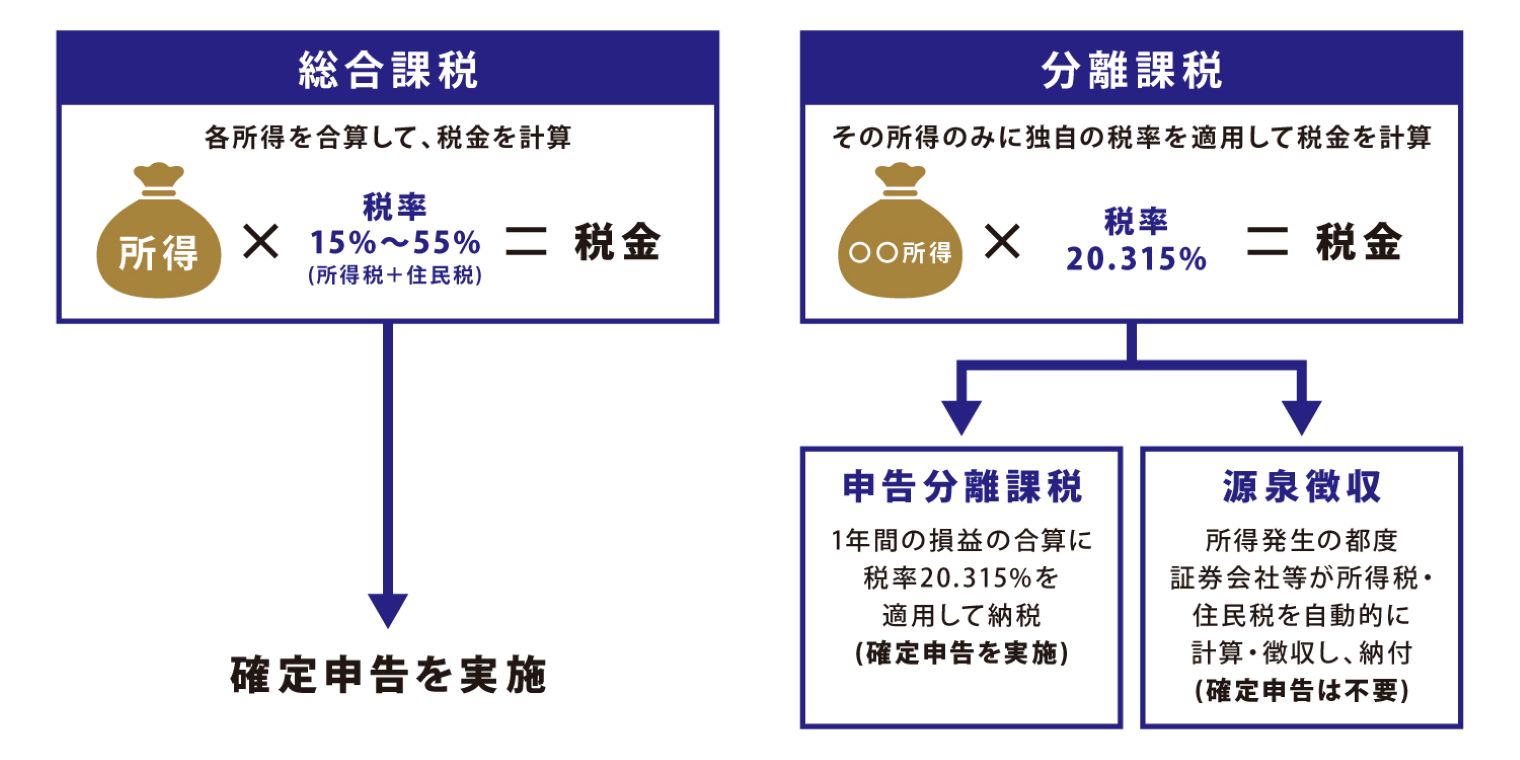 総合課税と分離課税の違いの図説