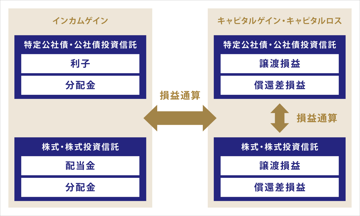 損益通算ができる商品の図説