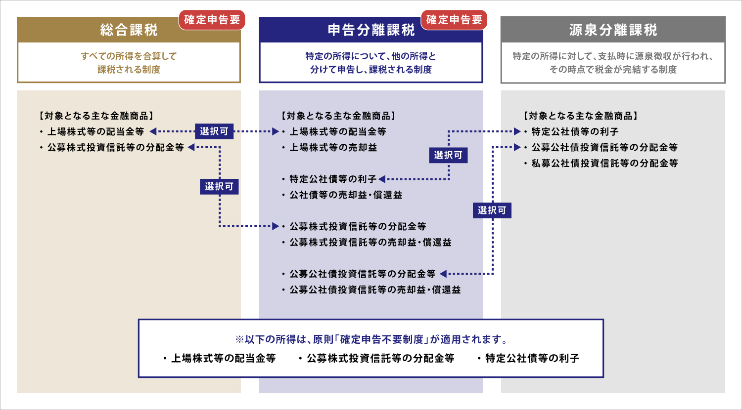 「総合課税」「申告分離課税」「源泉分離課税」の違いの図説