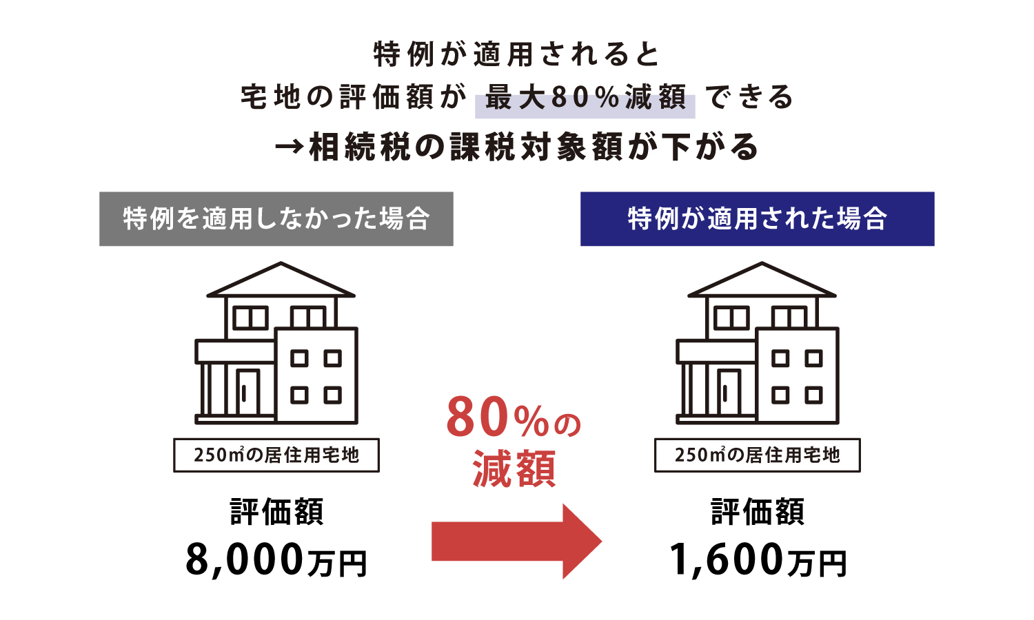 相続税はすべての相続財産にかかる？非課税枠や各種控除・特例を