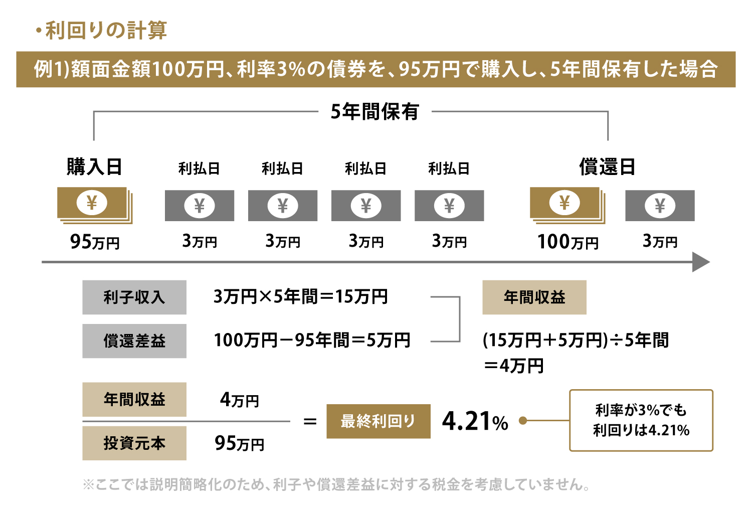 額面金額100万円、利率3％の債券を、95万円で購入し、5年間保有した場合の最終利回り