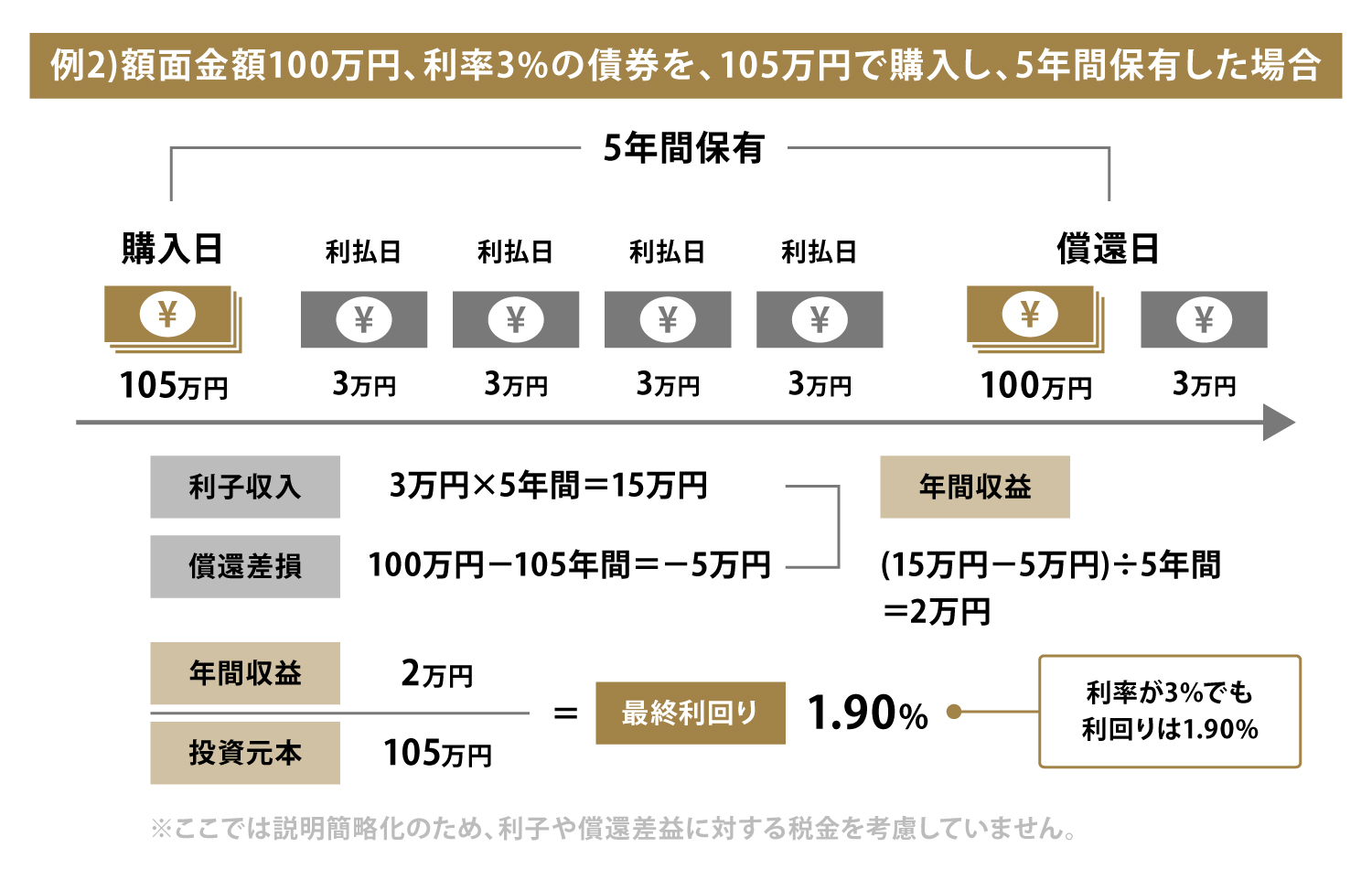 額面金額100万円、利率3％の債券を、105万円で購入し、5年間保有した場合の最終利回り