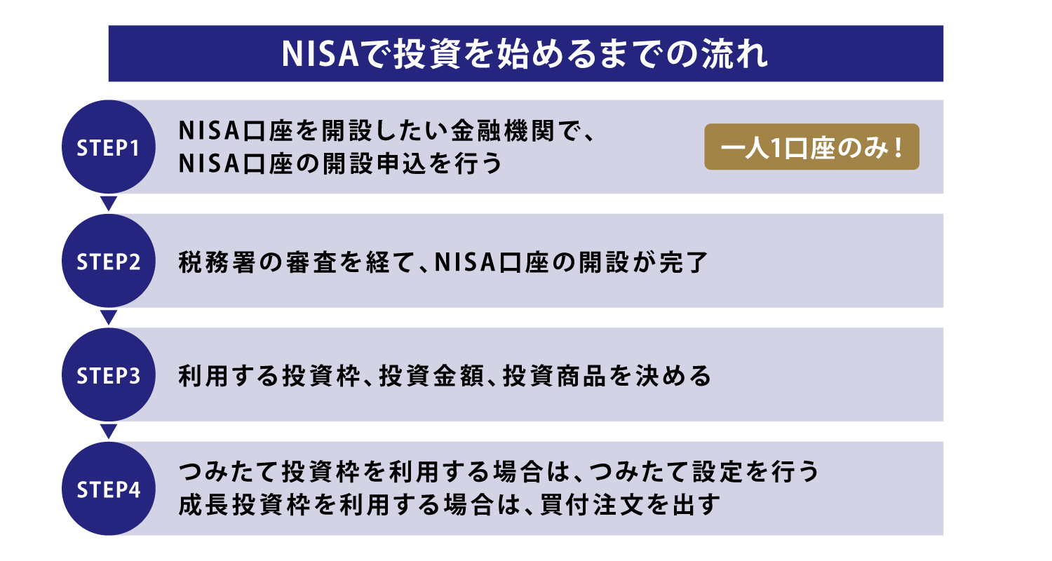 NISAで投資を始めるまでの流れの図説