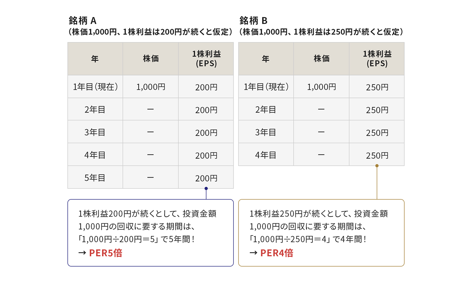PER（株価収益率）とは？｜利益から見た株価の適正水準を示す指標 | みずほ証券