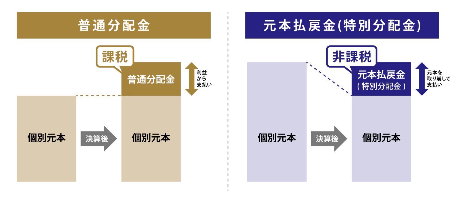 普通分配金と元本払戻金の違いを示した棒グラフ
