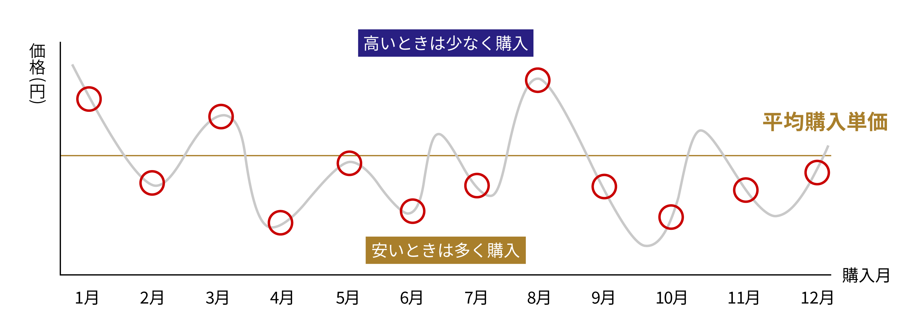 ドル・コスト平均法のイメージグラフ